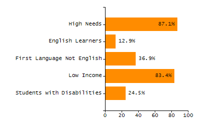 Organization Total Enrollment percentage chart