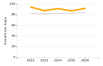 Dropout rate chart