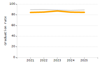 Organization Total Enrollment percentage chart