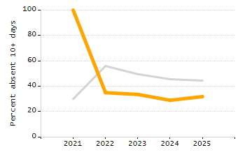 Organization Total Enrollment percentage chart