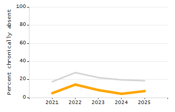 Student attendance absent ten or more days each year chart