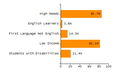 Dropout rate chart