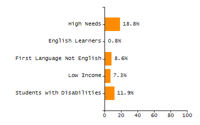 Percentage of students suspended in-school at least once chart