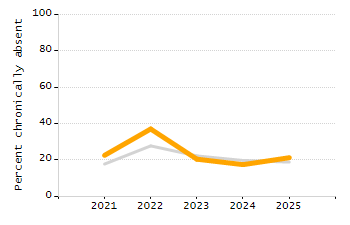 Percentage of kindergarten students enrolled full-day kindergarten line chart