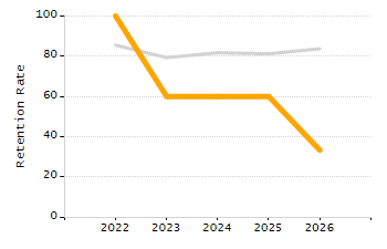 Organization Total Enrollment percentage chart