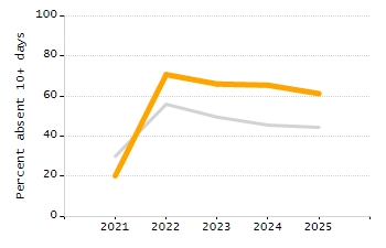 Student attendance absent ten or more days each year chart