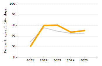 Student attendance absent ten or more days each year chart