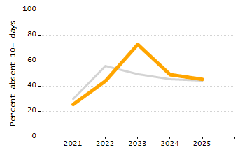 4-year cohort graduation rate chart