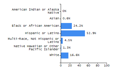 Organization Total Enrollment percentage chart