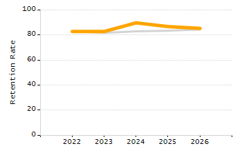 Student attendance absent ten or more days each year chart