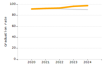 Percentage of school-aged residents enrolled in public school chart