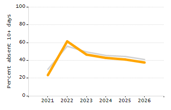 Student attendance absent ten or more days each year chart