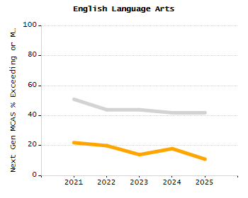 Percentage of kindergarten students enrolled full-day kindergarten line chart