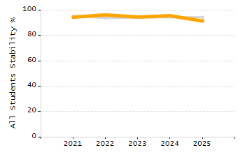 Student attendance absent ten or more days each year chart