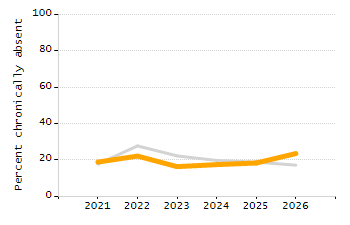 Percentage of school-aged residents enrolled in public school chart