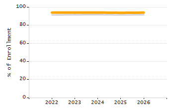 Percentage of school-aged residents enrolled in public school chart