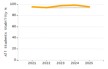 Percentage of kindergarten students enrolled full-day kindergarten line chart