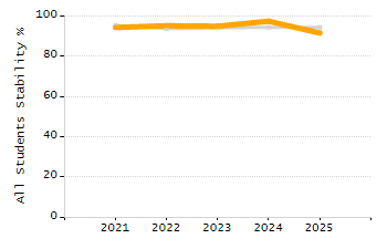 Organization Total Enrollment percentage chart
