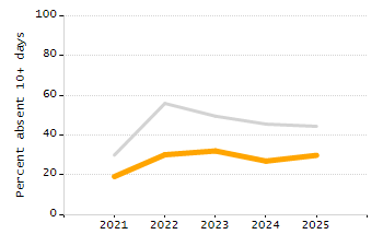 Percentage of students suspended in-school at least once chart