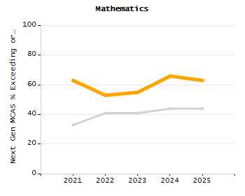 Organization Total Enrollment percentage chart