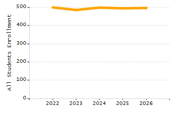 Percentage of kindergarten students enrolled full-day kindergarten line chart