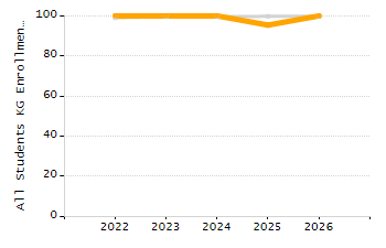 Percentage of school-aged residents enrolled in public school chart