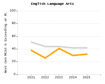 Dropout rate chart