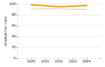 Percentage of school-aged residents enrolled in public school chart