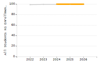 Percentage of kindergarten students enrolled full-day kindergarten line chart
