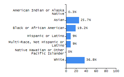 Percentage of school-aged residents enrolled in public school chart