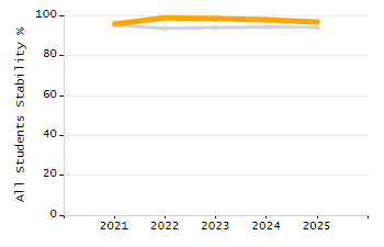 Percentage of students suspended in-school at least once chart