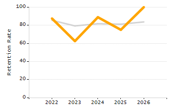 Percentage of kindergarten students enrolled full-day kindergarten line chart