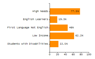 Organization Total Enrollment percentage chart