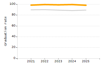 Student attendance absent ten or more days each year chart