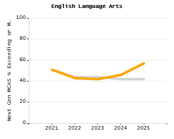 Percentage of kindergarten students enrolled full-day kindergarten line chart