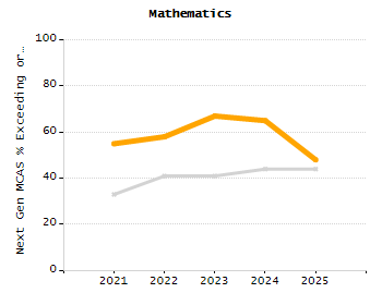 Percentage of students suspended out-of-school at least once chart