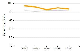 Percentage of kindergarten students enrolled full-day kindergarten line chart