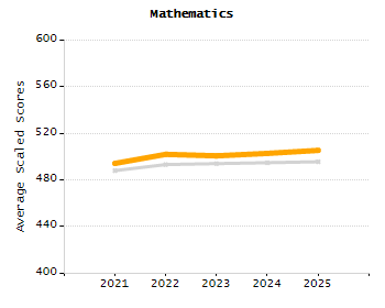 Organization Total Enrollment percentage chart