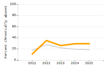 Organization Total Enrollment percentage chart