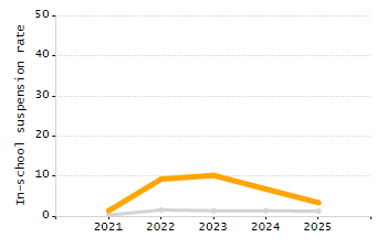 4-year cohort graduation rate chart