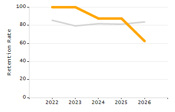 5-year cohort graduation rate chart