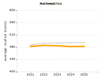 Percentage of students suspended out-of-school at least once chart