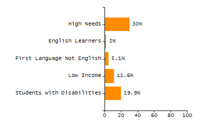 Dropout rate chart