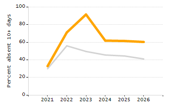 Percentage of kindergarten students enrolled full-day kindergarten line chart