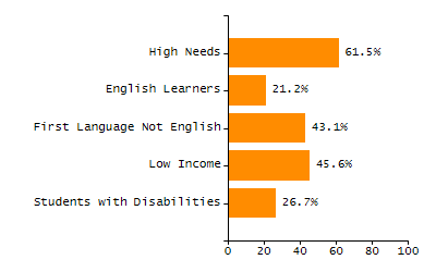 Dropout rate chart