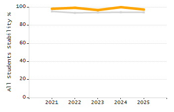 Stability rate chart