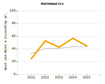 Percentage of kindergarten students enrolled full-day kindergarten line chart