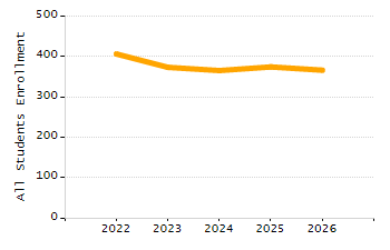 Organization Total Enrollment percentage chart