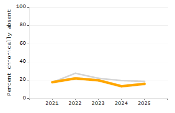 Percentage of school-aged residents enrolled in public school chart