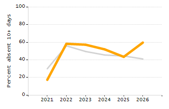 Student attendance absent ten or more days each year chart